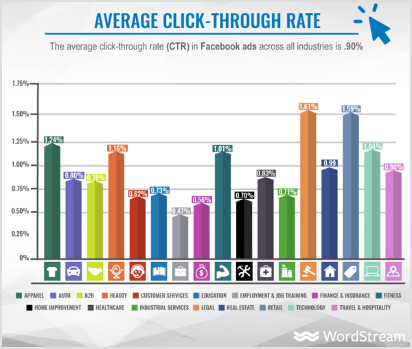 WordStream chart showing average CTR for Facebook ads by industry.