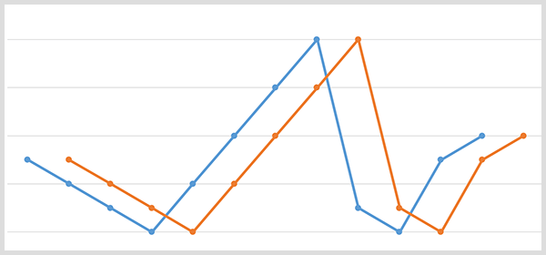 A blue line graph with the brand name data points and an orange line graph with the same data points shifted 20 days later.