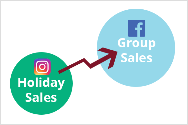 A smaller green circle with the Instagram logo and the text Holiday Sales appears in the lower-left corner. A maroon arrow connects the green circle to a larger blue circle with the Facebook logo and the text Group Sales.