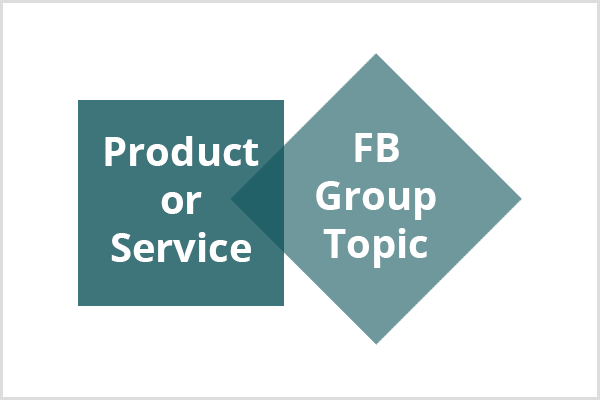 A dark teal square with the text Product or Service connects to a lighter teal diamond with the text Facebook Group Topic.