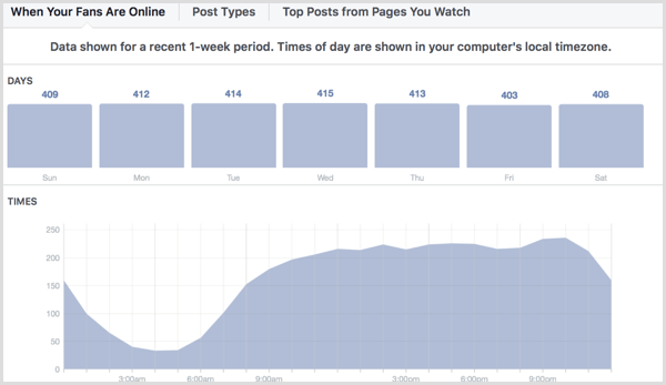 Facebook Insights shows when your fans are online.