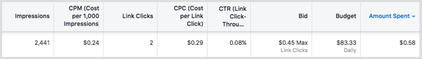 If you get charged by link clicks and your ad doesn't generate many clicks, you don't pay.