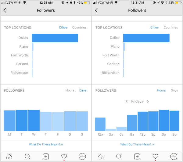 Instagram Insights shows when your followers are most active.
