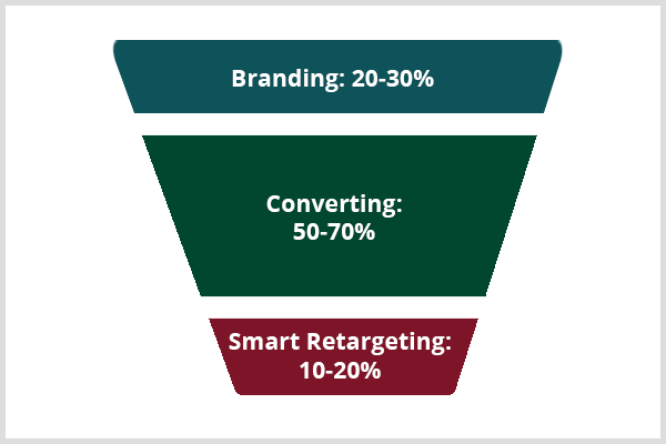 Keith Krance has a formula for branding, converting, and smart retargeting in a Facebook advertising funnel.