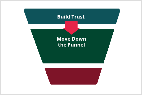 Lookalike audiences build trust at the top of the funnel and help you move potential customers down the funnel, as depicted in the image of a funnel with turquoise, green, and maroon areas representing different stages of moving through the funnel from cold to warm audiences.