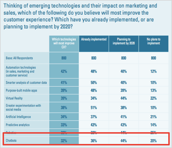 Data table from the Oracle report, Can Virtual Experiences Replace Reality?