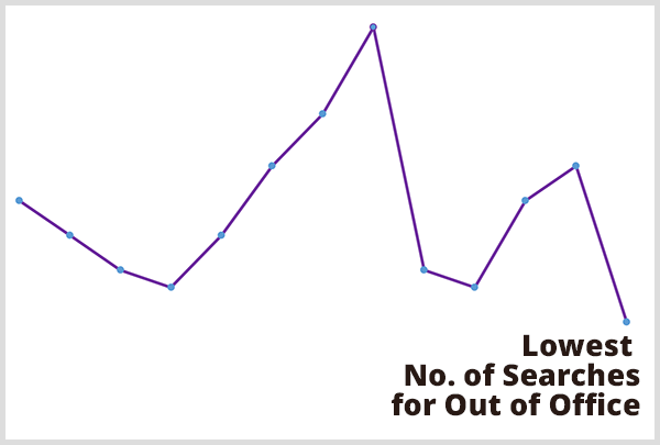 Predictive analtyics helped Chris Penn predict when the lowest number of searches for out of office settings occur. Image of purple line graph with the callout Lowest No. of Searches For Out Of Office at lowest point in line graph.