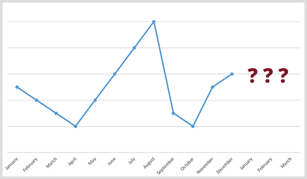 Predictive analytics focus on time series predictions. IMage shows line chart with data points from January to December plus three question marks.