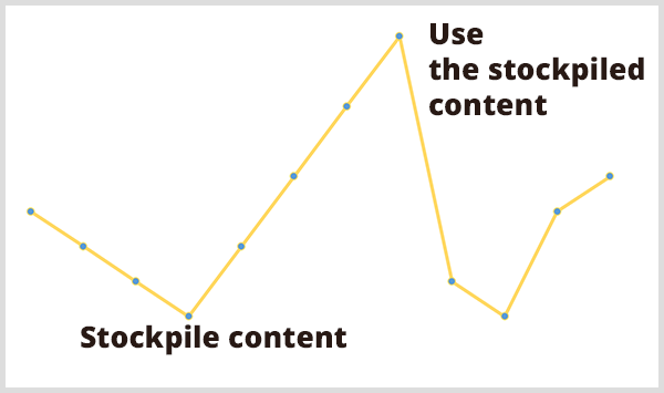 Predictive analytics help marketers plan their workload. Image of yellow line graph has the callouts Stockpile Content at low point on graph and Use The Stockpiled Content at high point on graph. 