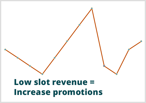 Predictive analytics helped a casino predict when revenue would be low. Image of line graph with the callout Low Slot Revenue = Increase Promotions at low point in graph.