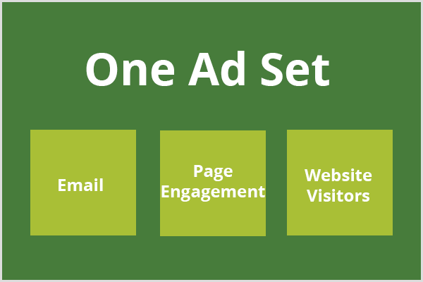The text, one ad set, appears on a dark green field, and three light green boxes appear below the text. each box contains the text email, page engagement, and website visitors, respectively.