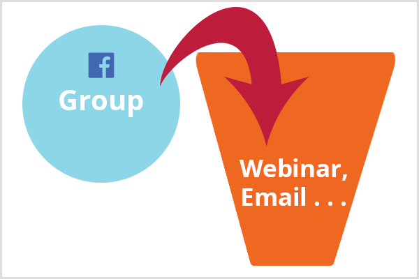 To illustrate moving Facebook group members to a funnel, this image shows the Facebook logo and the word Group in a blue circle next to an orange funnel with the text Webinar, Email. A red arrow connects the blue circle to the orange funnel.