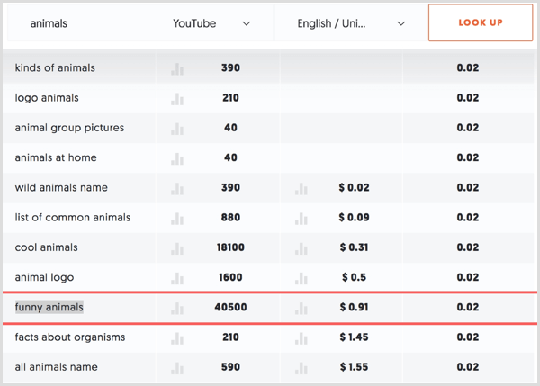 Look for keywords with low competition scores in your Ubersuggest search results.