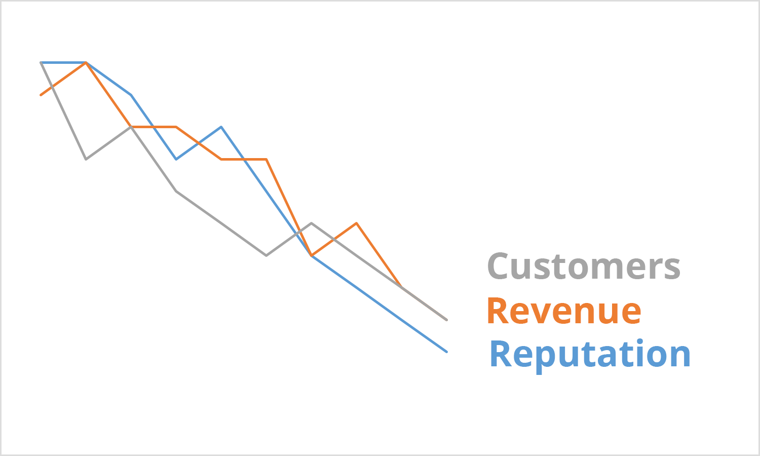 A crisis causes adecrease in customers revenue and reputation. Three downward-trending lines in gray, orange, and green respectively with the words Customers, Revenue, and Reputation.