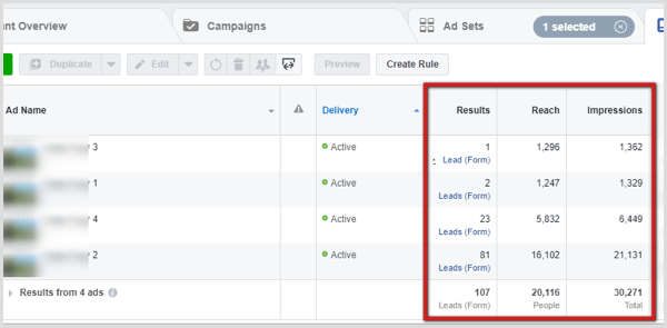 After 24-48 hours, one Facebook ad typically has significantly better reach and results than the others.