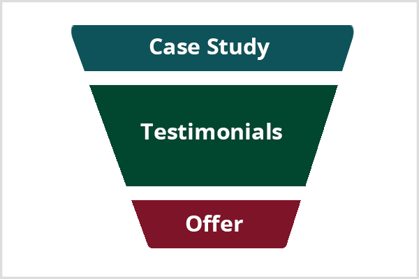 Ad funnel using case studies and customer testimonials.