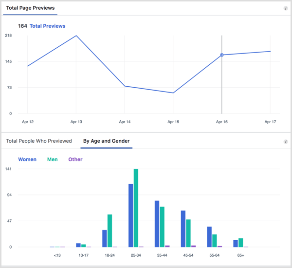 Page Preview analytics for a Facebook page.