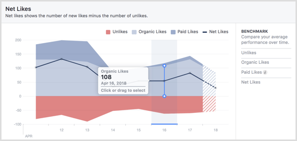 Net Likes in Facebook page Insights.