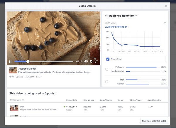 Facebook führte bevorstehende Aufschlüsselungen und Erkenntnisse zur Aufbewahrung von Videos ein, die Pages in ihren Video Insights zur Verfügung stehen. 