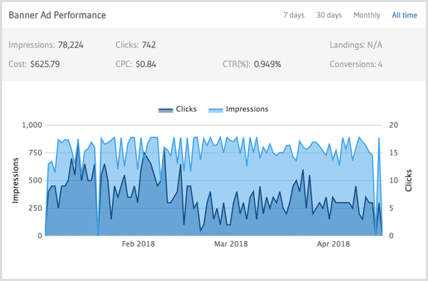 View banner ad performance analytics in RetargetLinks.