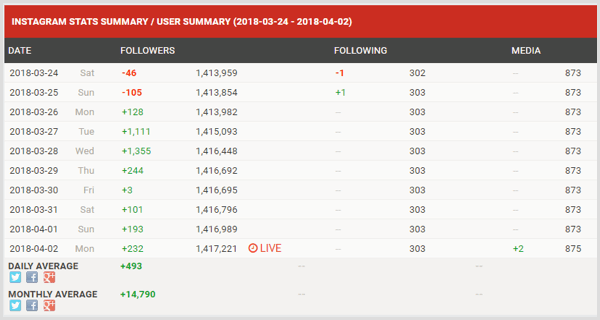 Social Blade influencer engagement stats