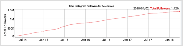 Social Blade influencer engagement stats