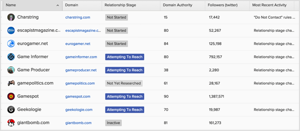 Build a list of relevant influencers to start a proper outreach program with Buzzstream.