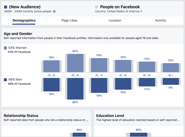 View the Demographics tab in Facebook Audience Insights.