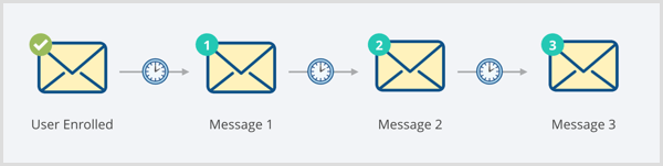 Facebook Messenger chat bot sequence diagram