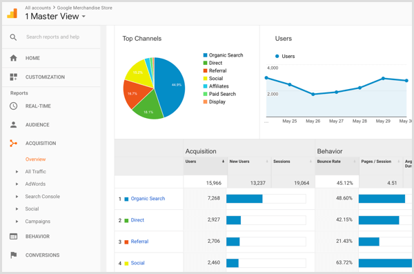 Google Analytics Acquisition Overview