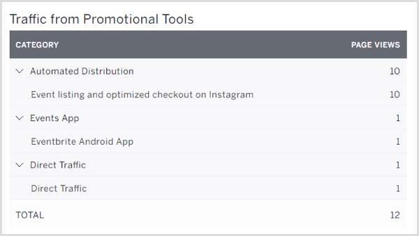 Instagram action button stats on Eventbrite Traffic from Promotional Tools screen