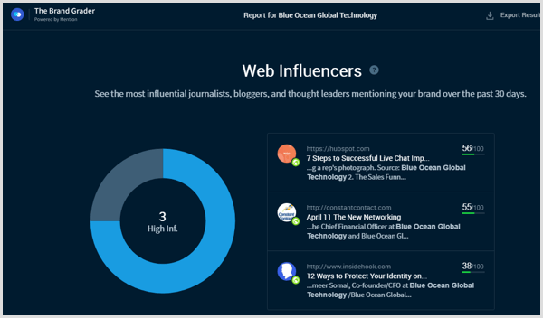 example analysis from The Brand Grader