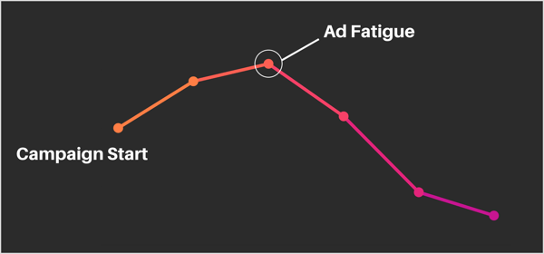 Facebook ad fatigue graph