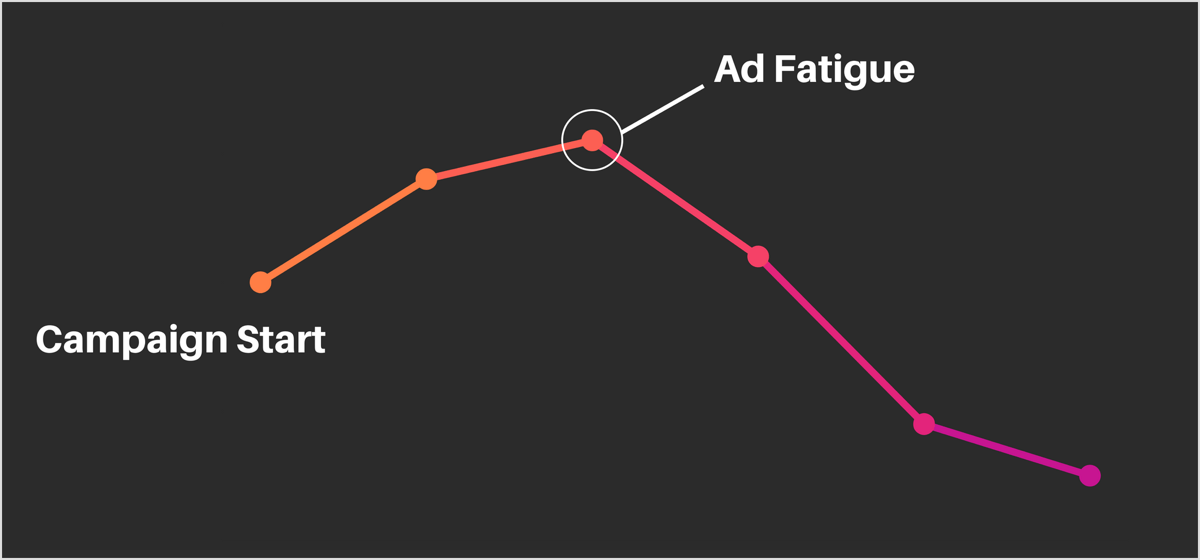How To Recognize And Overcome Facebook Ad Fatigue Social Media