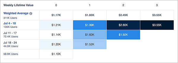 Facebook Value Chart