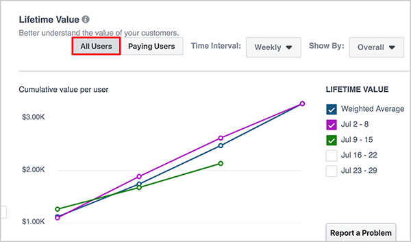 Andrew Foxwell introduces the Lifetime Value dashboard in Facebook Analytics. Along the top is a drop-down list for a time frame and then another for Add Segment. A graph that reflects your event source group’s lifetime value appears in the main area of the dashboard. The blue line is for Weighted Average, the purple line is for the week of Jun 27-Jul 3, and the green line is for Jul 4-10.