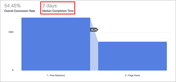 Andrew Foxwell explains how the Median Completion Time metric on the Funnels dashboard in Facebook Analytics is useful to marketers. Above the blue graph of a funnel, the Median Completion Time for the funnel is shown as 2 days.