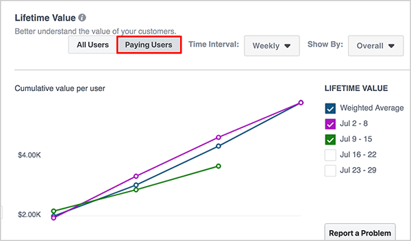 Andrew Foxwell notes that the Lifetime Value dashboard lets you toggle between All Users and Paying Users by clicking an option above the graph.