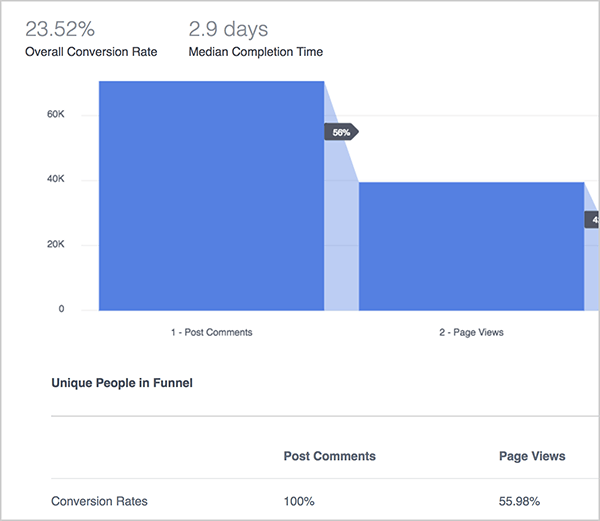 Andrew Foxwell explains the benefits of the Funnels dashboard in Facebook Analytics. Here, a blue graph illustrates the performance of a funnel that tracks post comments, page views, and then purchases. At the top, the Overall Conversion Rate is 23.52% and the Median Completion Time is 2.9 days. Below the graph, you see a chart with the following columns: Post Comments, Page Views, Purchases. The rows in the chart, which aren’t pictured, list different metrics.