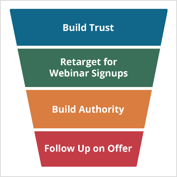 Andrew Hubbard webinar funnel begins with Build Trust and continues with Retarget For Webinar Signups, Build Authority, and Follow Up On Offer.