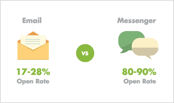Email vs Messenger open rates