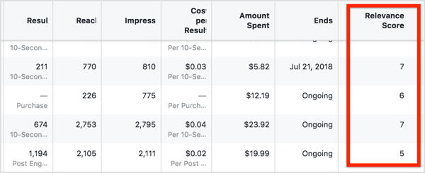 Your ads will receive a relevance score between 1 and 10, which indicates how relevant your ad content is to your audience.