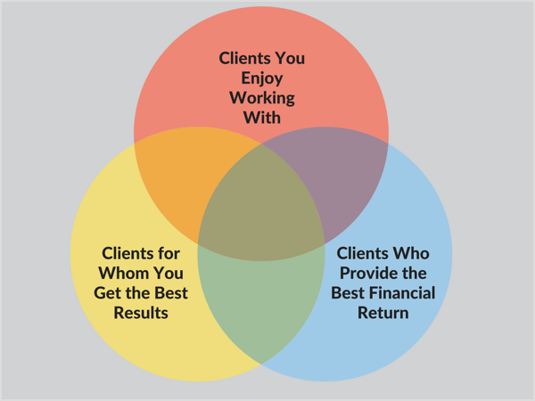 Finding prospects at the intersection of three client types is the best and fastest way to grow your business.