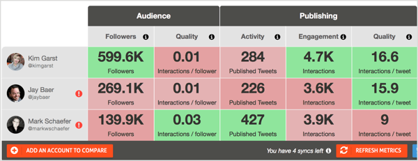 The free Twitter Report Card tool from Agorapulse lets you compare influencers' accounts in terms of their audience and engagement levels.