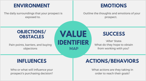 Use a value identifier map to determine what your prospect values most, what environments they're exposed to reguarly, and what influences them.