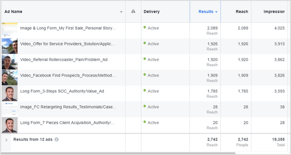 Here's a Facebook retargeting campaign with 12 different ads running simultaneously.