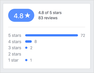 As long as you receive mostly positive reviews, the odd negative review shows that your business is genuine and credible.