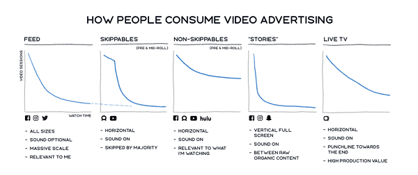 Facebook updated video ad metrics to focus more on the total amount of time a video is watched and remove redundancies in reporting. 