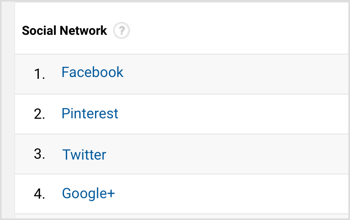 Google Analytics zeigt eine Liste der am häufigsten verweisenden sozialen Netzwerke an. 