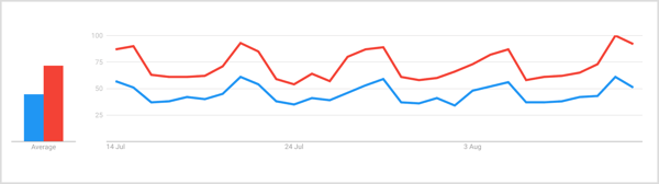 Eine Suche nach "Gin" und "Cocktail" in Google Trends über einen Zeitraum von 7 Tagen zeigt zu Beginn des Wochenendes einen konstanten Anstieg des Begriffs "Gin", wobei Freitag und Samstag das höchste Volumen aufweisen.